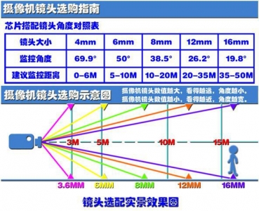 鏡頭選購指南